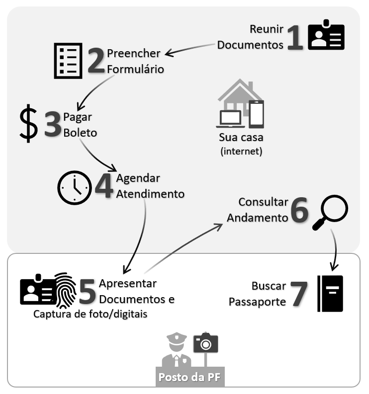 Etapas emissão de passaporte Etapas emissão de passaporte