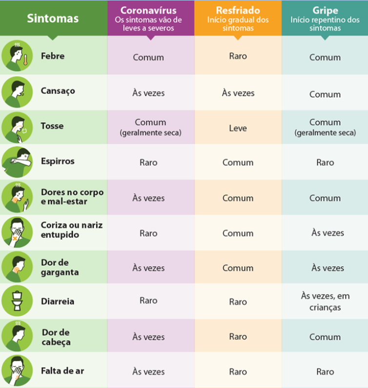 diferença entre Covid-19, resfriado e gripe