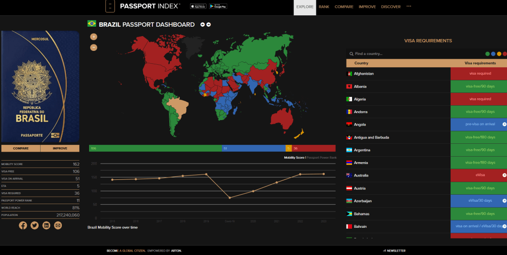 painel de informações do passaporte brasileiro